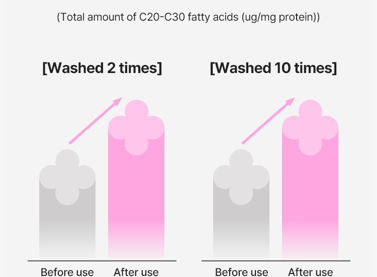 (Total amount of C20-C30 fatty acids (ug/mg protein)), [Washed 2 times] Before use/After use comparison, [Washed 2 times] Before use/After use comparison