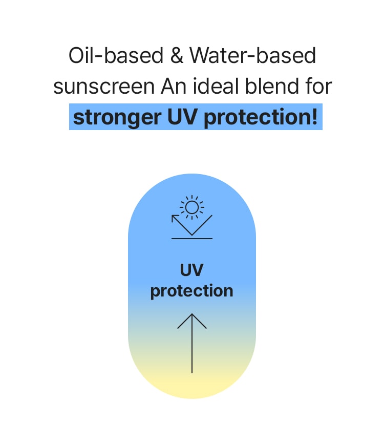 Oil-based & Water-based sunscreen An ideal blend for stronger UV protection!