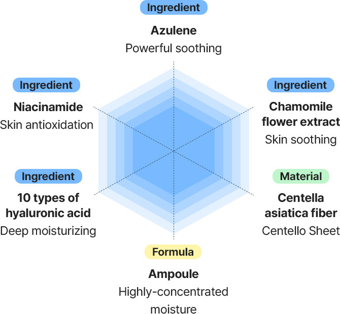  [Ingredient] Azulene Powerful soothing / [Ingredient] Chamomile flower extract Skin soothing / [Material] Centella asiatica fiber Centello Sheet / [Formula] Ampoule Highly-concentrated moisture / [Ingredient] 10 types of hyaluronic acid Deep moisturizing / [Ingredient] Niacinamide Skin antioxidation