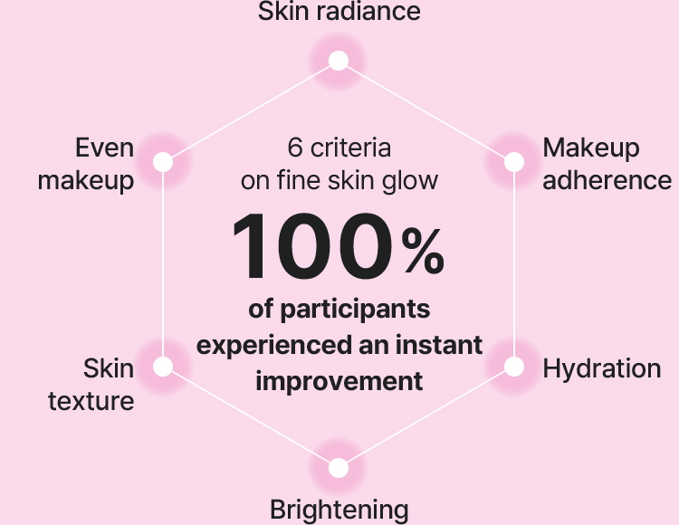 6 criteria on fine skin glow / 100% of participants experienced an instant improvement