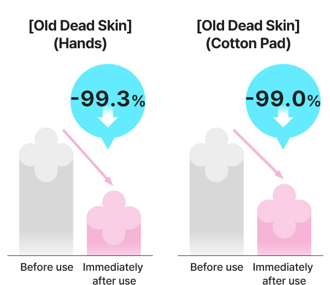 [Old Dead Skin](Hands) Immediately after use, -99.3% than before use / [Old Dead Skin](Cotton Pad) Immediately after use, -99.0% than before use