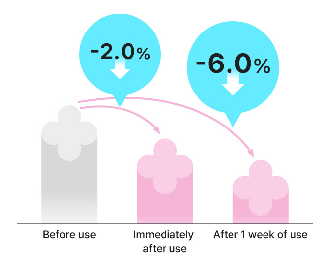 Immediately after use, -2.0 than before use, After 1 week of use, -6.0 than before use