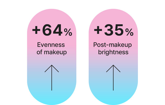 Evenness of makeup +64%, Post-makeup brightness +35%