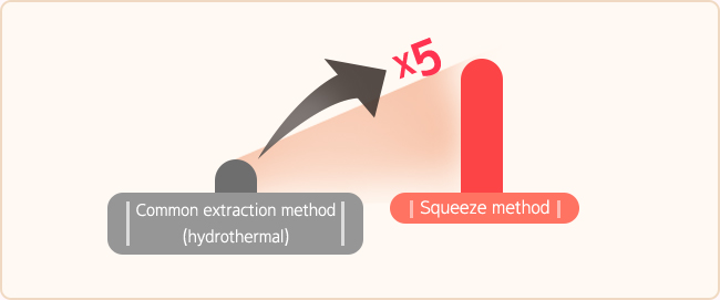 Bei Verwendung der Squeeze-Extraktionsmethode wird die antioxidative Komponente des Granatapfelpolyphenols fünfmal stärker extrahiert als bei der allgemeinen Extraktionsmethode.