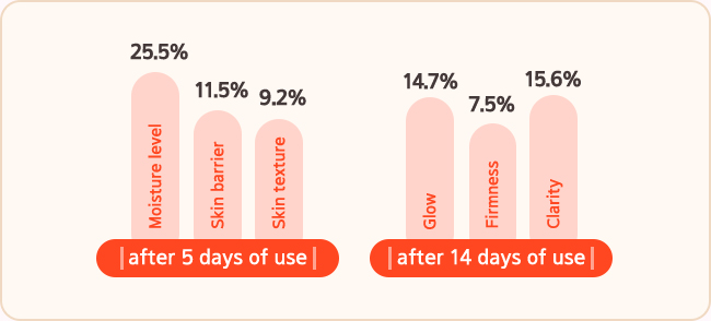 Nach 5-tägiger Anwendung Feuchtigkeitsgehalt 25,5 %, Hautbarriere 11,5 %, Hautstruktur 9,2 % Verbesserung, nach 14 Tagen Anwendung Glanz 14,7 %, Festigkeit 7,5 %, Klarheit 15,6 % Verbesserung
